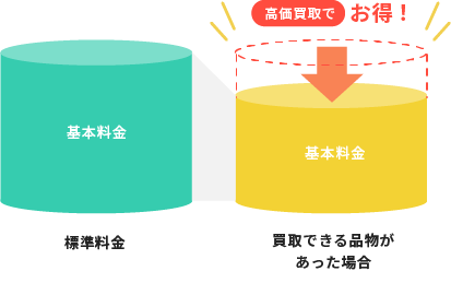 価値ある品物の査定でさらにお得に！