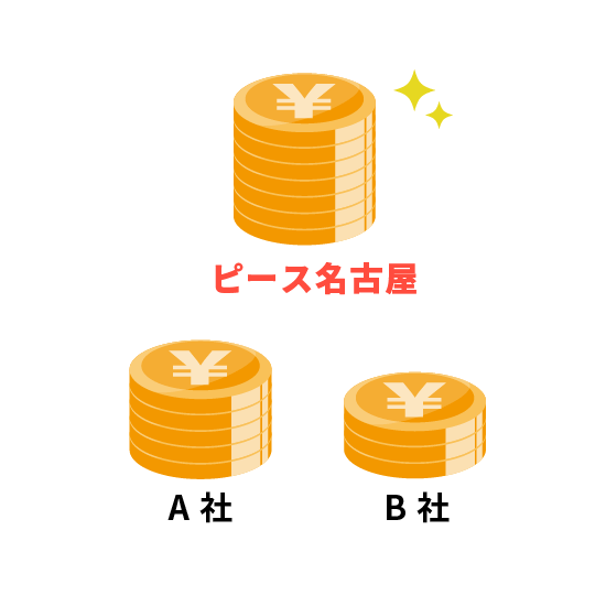 他社よりも高額で買い取ります！