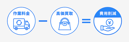 買取実施で回収費用がお安く！