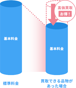 不用品回収費から買取額分を割引します！